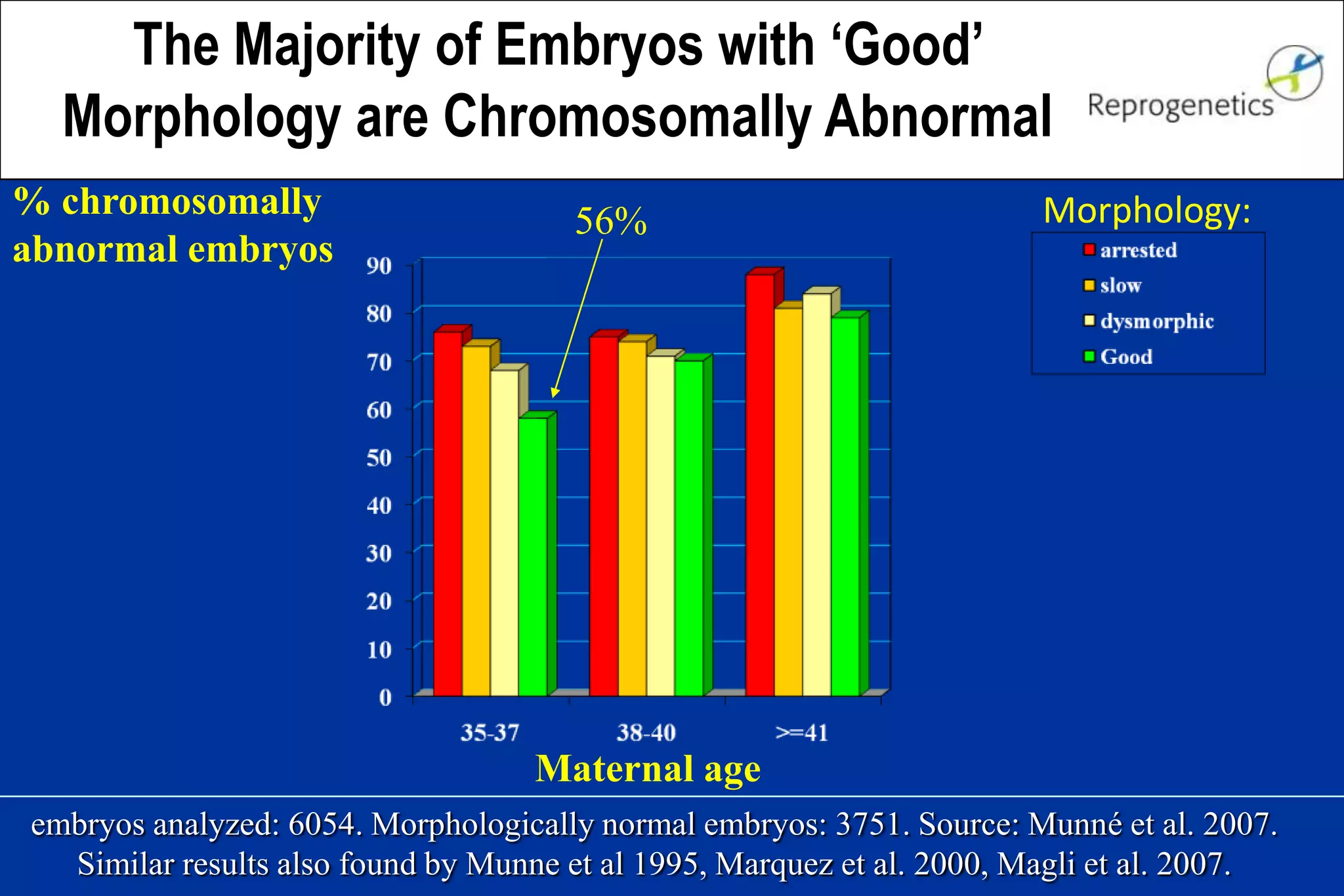 embryos analyzed: 6054. Morphologically normal embryos: 3751. Source: Munné et al. 2007.
Similar results also found by Munne et al 1995, Marquez et al. 2000, Magli et al. 2007.
% chromosomally
abnormal embryos
56%
Maternal age
Morphology:
The Majority of Embryos with „Good‟
Morphology are Chromosomally Abnormal
 