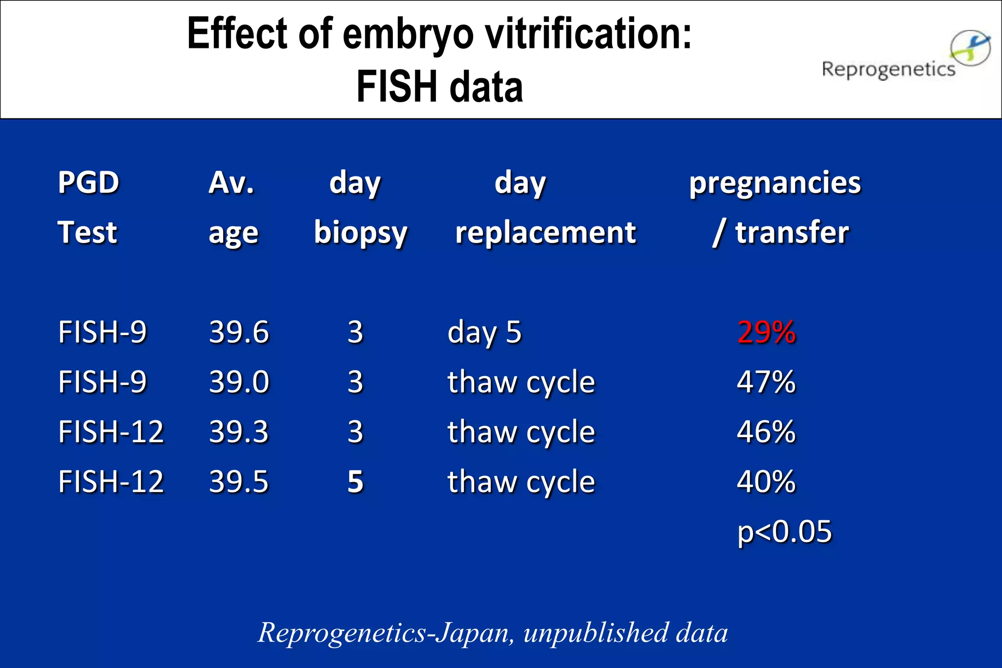 PGD Av. day day pregnancies
Test age biopsy replacement / transfer
FISH-9 39.6 3 day 5 29%
FISH-9 39.0 3 thaw cycle 47%
FISH-12 39.3 3 thaw cycle 46%
FISH-12 39.5 5 thaw cycle 40%
p<0.05
Effect of embryo vitrification:
FISH data
Reprogenetics-Japan, unpublished data
 