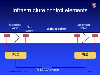 Infrastructure control elements

Motorised                                                     Motorised
 valve                        Flow                             valve
                                             Water pipeline
                             sensor




      PLC                                                        PLC



Critical Infrastructure 2,, 2013
                                      To SCADA system                Slide 5
 