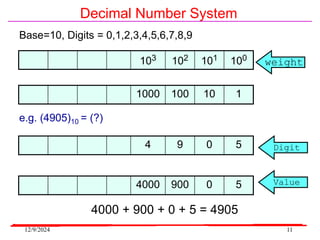 12/9/2024 11
Decimal Number System
Base=10, Digits = 0,1,2,3,4,5,6,7,8,9
weight
Digit
103 102 101 100
1000 100 10 1
4 9 0 5
4000 900 0 5 Value
4000 + 900 + 0 + 5 = 4905
e.g. (4905)10 = (?)
 
