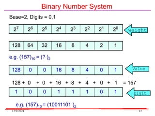 12/9/2024 12
Binary Number System
Base=2, Digits = 0,1
weight
Digit
27 26 25 24 23 22 21 20
128 64 32 16 8 4 2 1
1 0 0 1 1 1 0 1
128 0 0 16 8 4 0 1 Value
128 + 0 + 0 + 16 + 8 + 4 + 0 + 1 = 157
e.g. (157)10 = (? )2
e.g. (157)10 = (10011101 )2
 