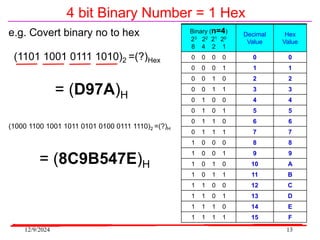 12/9/2024 13
4 bit Binary Number = 1 Hex
Binary (n=4)
23 22 21 20
8 4 2 1
Decimal
Value
Hex
Value
0 0 0 0 0 0
0 0 0 1 1 1
0 0 1 0 2 2
0 0 1 1 3 3
0 1 0 0 4 4
0 1 0 1 5 5
0 1 1 0 6 6
0 1 1 1 7 7
1 0 0 0 8 8
1 0 0 1 9 9
1 0 1 0 10 A
1 0 1 1 11 B
1 1 0 0 12 C
1 1 0 1 13 D
1 1 1 0 14 E
1 1 1 1 15 F
(1101 1001 0111 1010)2 =(?)Hex
= (D97A)H
e.g. Covert binary no to hex
(1000 1100 1001 1011 0101 0100 0111 1110)2 =(?)H
= (8C9B547E)H
 