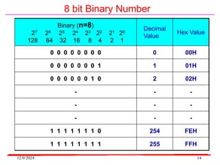 12/9/2024 14
Binary (n=8)
27 26 25 24 23 22 21 20
128 64 32 16 8 4 2 1
Decimal
Value
Hex Value
0 0 0 0 0 0 0 0 0 00H
0 0 0 0 0 0 0 1 1 01H
0 0 0 0 0 0 1 0 2 02H
- - -
- - -
- - -
1 1 1 1 1 1 1 0 254 FEH
1 1 1 1 1 1 1 1 255 FFH
8 bit Binary Number
 