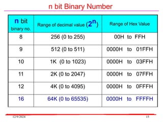 12/9/2024 15
n bit
binary no.
Range of decimal value (2n) Range of Hex Value
8 256 (0 to 255) 00H to FFH
9 512 (0 to 511) 0000H to 01FFH
10 1K (0 to 1023) 0000H to 03FFH
11 2K (0 to 2047) 0000H to 07FFH
12 4K (0 to 4095) 0000H to 0FFFH
16 64K (0 to 65535) 0000H to FFFFH
n bit Binary Number
 