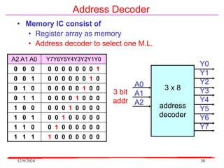 12/9/2024 30
Address Decoder
• Memory IC consist of
• Register array as memory
• Address decoder to select one M.L.
3 x 8
address
decoder
3 bit
addr
A0
A1
A2
Y0
Y1
Y2
Y3
Y4
Y5
Y6
Y7
A2 A1 A0 Y7Y6Y5Y4Y3Y2Y1Y0
0 0 0 0 0 0 0 0 0 0 1
0 0 1 0 0 0 0 0 0 1 0
0 1 0 0 0 0 0 0 1 0 0
0 1 1 0 0 0 0 1 0 0 0
1 0 0 0 0 0 1 0 0 0 0
1 0 1 0 0 1 0 0 0 0 0
1 1 0 0 1 0 0 0 0 0 0
1 1 1 1 0 0 0 0 0 0 0
 