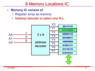 12/9/2024 33
8 Memory Locations IC
• Memory IC consist of
• Register array as memory
• Address decoder to select one M.L.
3 x 8
address
decoder
A0
A1
A2
Y0
Y1
Y2
Y3
Y4
Y5
Y6
Y7
1
0
0
00111110
01010000
00000110
00100011
10000000
01001111
01110110
01010101
 