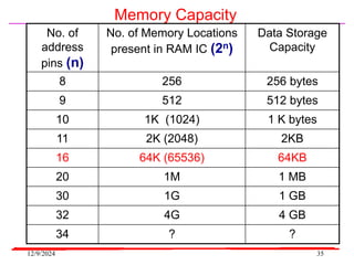 12/9/2024 35
Memory Capacity
No. of
address
pins (n)
No. of Memory Locations
present in RAM IC (2n)
Data Storage
Capacity
8 256 256 bytes
9 512 512 bytes
10 1K (1024) 1 K bytes
11 2K (2048) 2KB
16 64K (65536) 64KB
20 1M 1 MB
30 1G 1 GB
32 4G 4 GB
34 ? ?
 