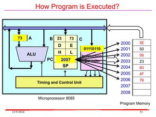 12/9/2024 53
How Program is Executed?
3E
50
06
23
80
4F
76
Instruction
Decoder
Timing and Control Unit
ALU
D E
H L
2000
SP
2000
2001
2002
2003
2004
2005
2006
2007
2008
B
A C
50 23
73 73
2001
2002
2003
2004
2005
2006
2007
00111110
00000110
10000000
01001111
01110110
PC
Program Memory
Microprocessor 8085
 