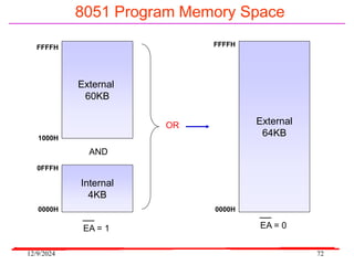 12/9/2024 72
8051 Program Memory Space
AND
OR
Internal
4KB
EA = 1
0FFFH
0000H
EA = 0
External
64KB
FFFFH
0000H
External
60KB
FFFFH
1000H
 