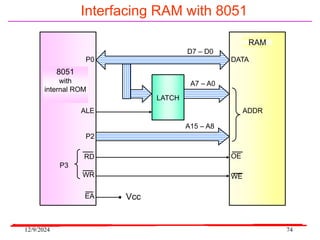 12/9/2024 74
Interfacing RAM with 8051
P0
ALE
P2
RD
WR
EA
DATA
ADDR
OE
WE
LATCH
8051
with
internal ROM
RAM
Vcc
P3
D7 – D0
A7 – A0
A15 – A8
 