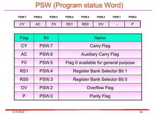 12/9/2024 86
PSW (Program status Word)
P
-
OV
RS0
RS1
F0
AC
CY
PSW.7 PSW.6 PSW.5 PSW.4 PSW.3 PSW.2 PSW.1 PSW.0
Flag Bit Name
CY PSW.7 Carry Flag
AC PSW.6 Auxiliary Carry Flag
F0 PSW.5 Flag 0 available for general purpose
RS1 PSW.4 Register Bank Selector Bit 1
RS0 PSW.3 Register Bank Selector Bit 0
OV PSW.2 Overflow Flag
P PSW.0 Parity Flag
 