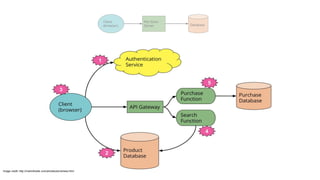 Image credit: http://martinfowler.com/articles/serverless.html
 