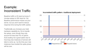 Example:
Inconsistent Traffic
Baseline traffic is 20 req/s but every 5
minutes spikes to 200 req/s for 10s.
Baseline performance maxes out your
server, but you don't want to reduce
response time during the traffic spikes.
Traditionally you increase your total
hardware capability by 10x to handle
the spikes, even though they only
account for less than 4% of uptime.
Auto-scaling not a good option due to
how long new instances of servers will
take to come up - by the time your new
instances have booted the spike phase
will be over.
 
