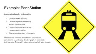 Example: PennStation
Automates faculty onboarding
● Creation of LMS account
● Creation of primary and backup
Adobe Connect rooms
● Creation of primary and backup
conference phone lines
● Attachment of the lines to the rooms
The tasks that comprise PennStation's behavior are
controlled by an underlying directed graph, in which each
task is a node. The graph's edges determine which tasks execute.
 