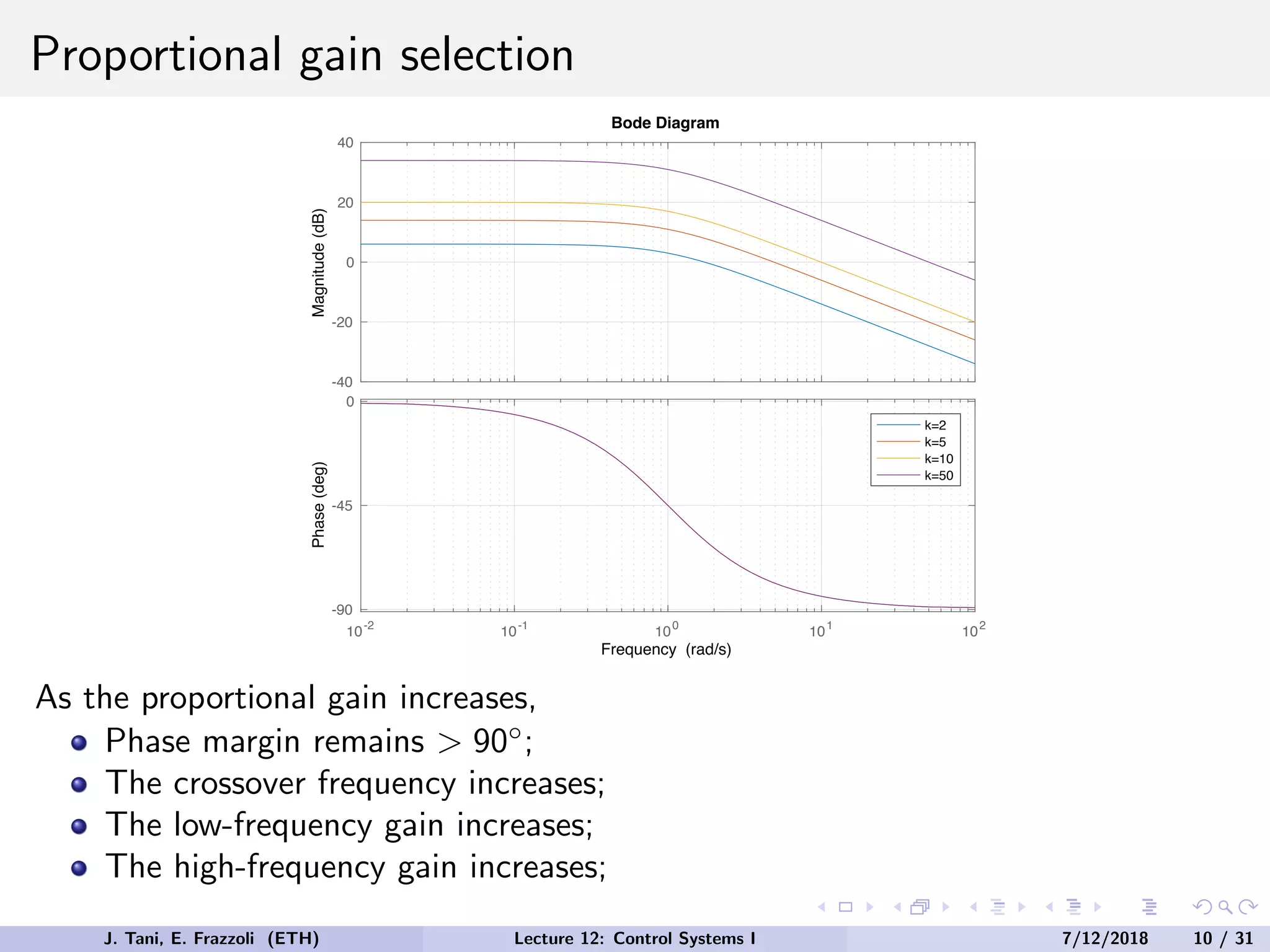Proportional gain selection
-40
-20
0
20
40
Magnitude
(dB)
10
-2
10
-1
10
0
10
1
10
2
-90
-45
0
Phase
(deg)
k=2
k=5
k=10
k=50
Bode Diagram
Frequency (rad/s)
As the proportional gain increases,
Phase margin remains > 90◦
;
The crossover frequency increases;
The low-frequency gain increases;
The high-frequency gain increases;
J. Tani, E. Frazzoli (ETH) Lecture 12: Control Systems I 7/12/2018 10 / 31
 