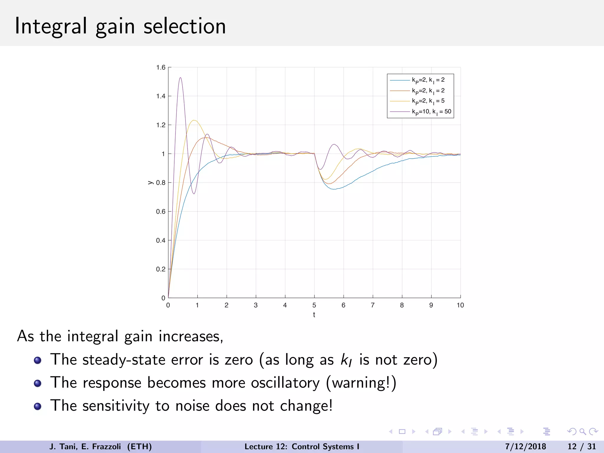 Integral gain selection
0 1 2 3 4 5 6 7 8 9 10
t
0
0.2
0.4
0.6
0.8
1
1.2
1.4
1.6
y
kP
=2, kI
= 2
kP
=2, kI
= 2
kP
=2, kI
= 5
kP
=10, kI
= 50
As the integral gain increases,
The steady-state error is zero (as long as kI is not zero)
The response becomes more oscillatory (warning!)
The sensitivity to noise does not change!
J. Tani, E. Frazzoli (ETH) Lecture 12: Control Systems I 7/12/2018 12 / 31
 