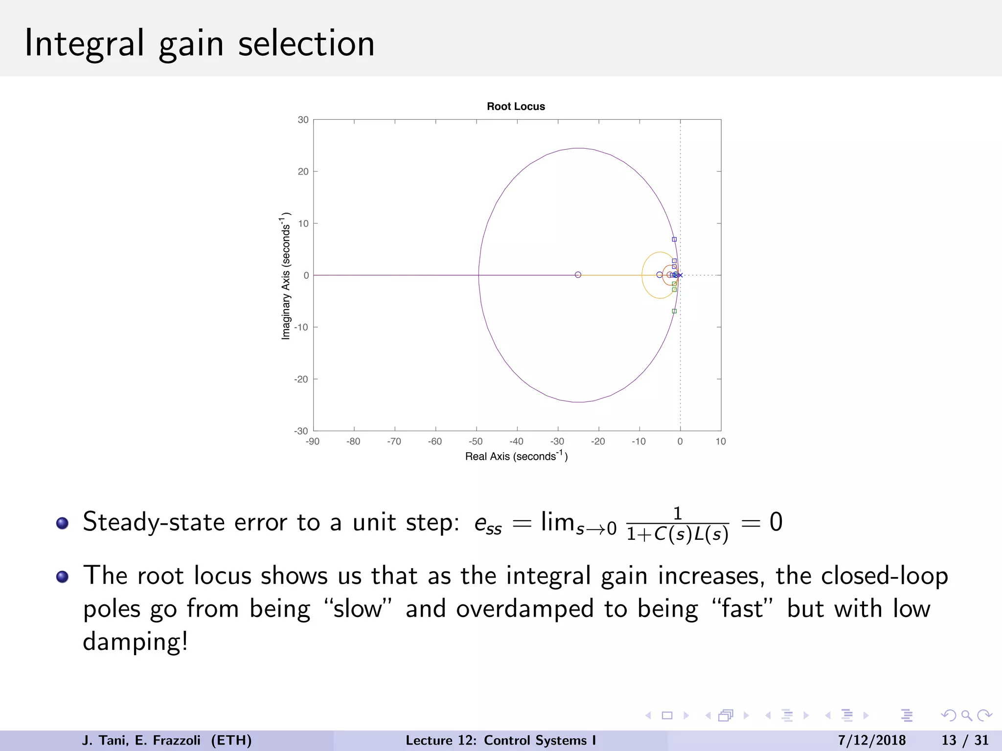 Integral gain selection
-90 -80 -70 -60 -50 -40 -30 -20 -10 0 10
-30
-20
-10
0
10
20
30
Root Locus
Real Axis (seconds-1
)
Imaginary
Axis
(seconds
-1
)
Steady-state error to a unit step: ess = lims→0
1
1+C(s)L(s) = 0
The root locus shows us that as the integral gain increases, the closed-loop
poles go from being “slow” and overdamped to being “fast” but with low
damping!
J. Tani, E. Frazzoli (ETH) Lecture 12: Control Systems I 7/12/2018 13 / 31
 