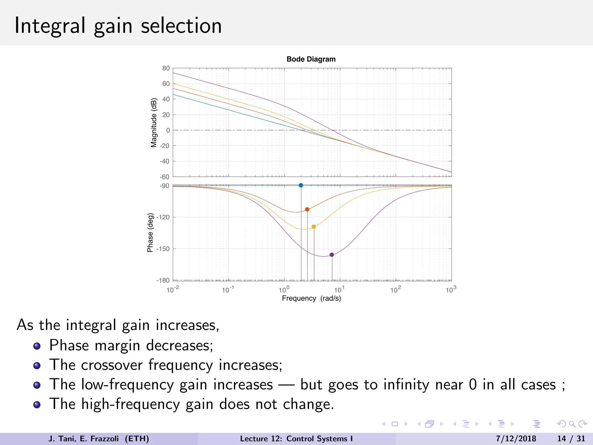 Integral gain selection
-60
-40
-20
0
20
40
60
80
Magnitude
(dB)
10-2
10-1
100
101
102
103
-180
-150
-120
-90
Phase
(deg)
Bode Diagram
Frequency (rad/s)
As the integral gain increases,
Phase margin decreases;
The crossover frequency increases;
The low-frequency gain increases — but goes to infinity near 0 in all cases ;
The high-frequency gain does not change.
J. Tani, E. Frazzoli (ETH) Lecture 12: Control Systems I 7/12/2018 14 / 31
 