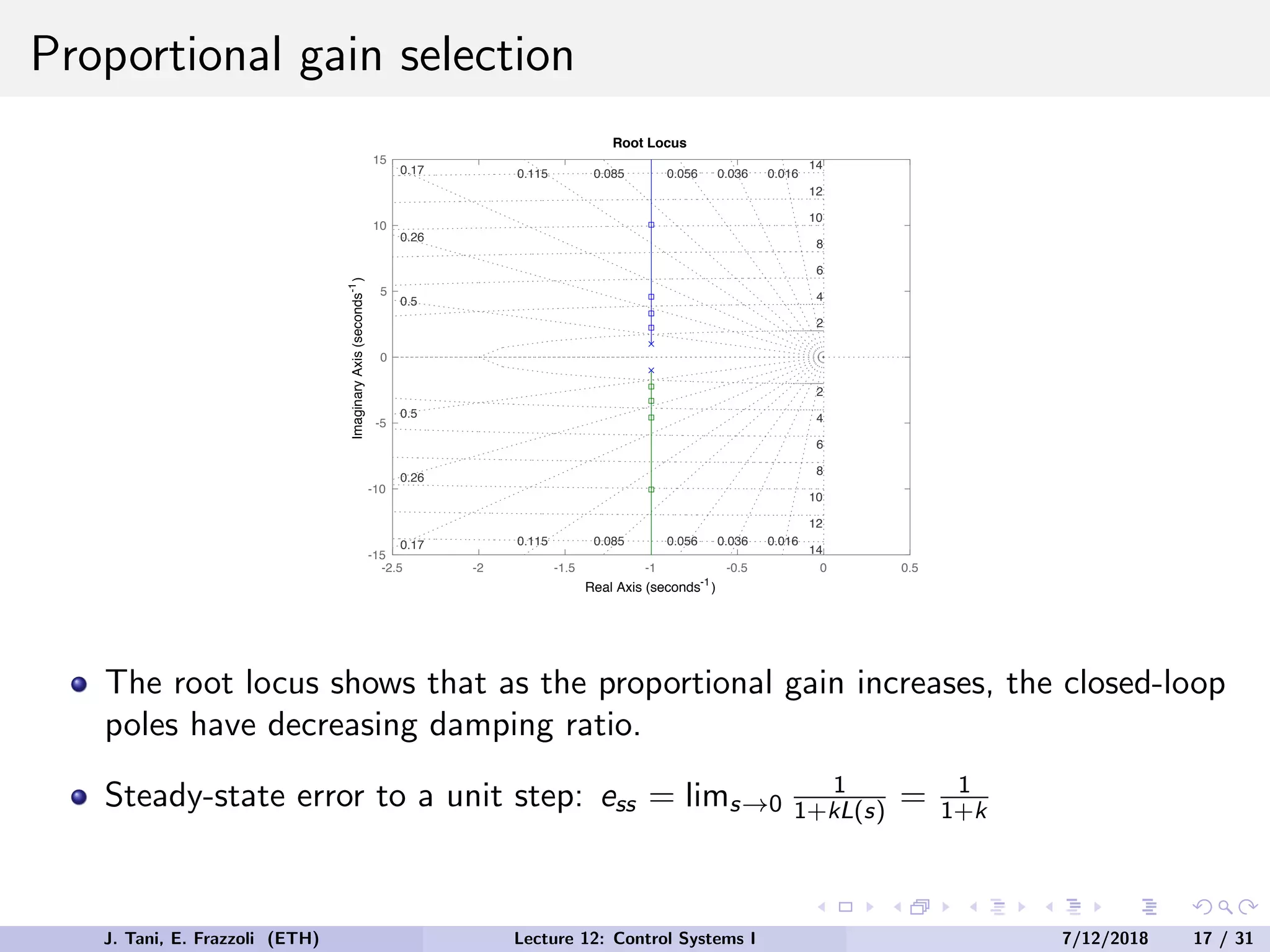 Proportional gain selection
-2.5 -2 -1.5 -1 -0.5 0 0.5
-15
-10
-5
0
5
10
15
14
12
10
8
6
4
2
14
12
10
8
6
4
2
0.5
0.26
0.17 0.115 0.085 0.056 0.036 0.016
0.5
0.26
0.17 0.115 0.085 0.056 0.036 0.016
Root Locus
Real Axis (seconds-1
)
Imaginary
Axis
(seconds
-1
)
The root locus shows that as the proportional gain increases, the closed-loop
poles have decreasing damping ratio.
Steady-state error to a unit step: ess = lims→0
1
1+kL(s) = 1
1+k
J. Tani, E. Frazzoli (ETH) Lecture 12: Control Systems I 7/12/2018 17 / 31
 