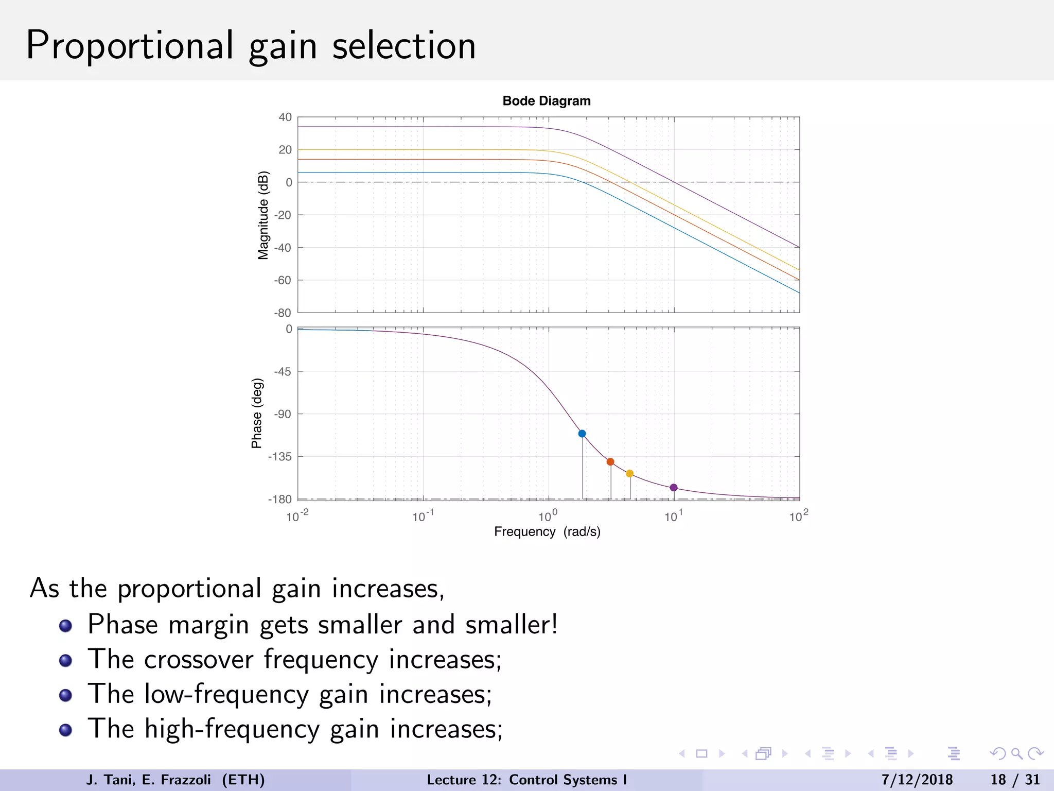 Proportional gain selection
-80
-60
-40
-20
0
20
40
Magnitude
(dB)
10-2
10-1
100
101
102
-180
-135
-90
-45
0
Phase
(deg)
Bode Diagram
Frequency (rad/s)
As the proportional gain increases,
Phase margin gets smaller and smaller!
The crossover frequency increases;
The low-frequency gain increases;
The high-frequency gain increases;
J. Tani, E. Frazzoli (ETH) Lecture 12: Control Systems I 7/12/2018 18 / 31
 