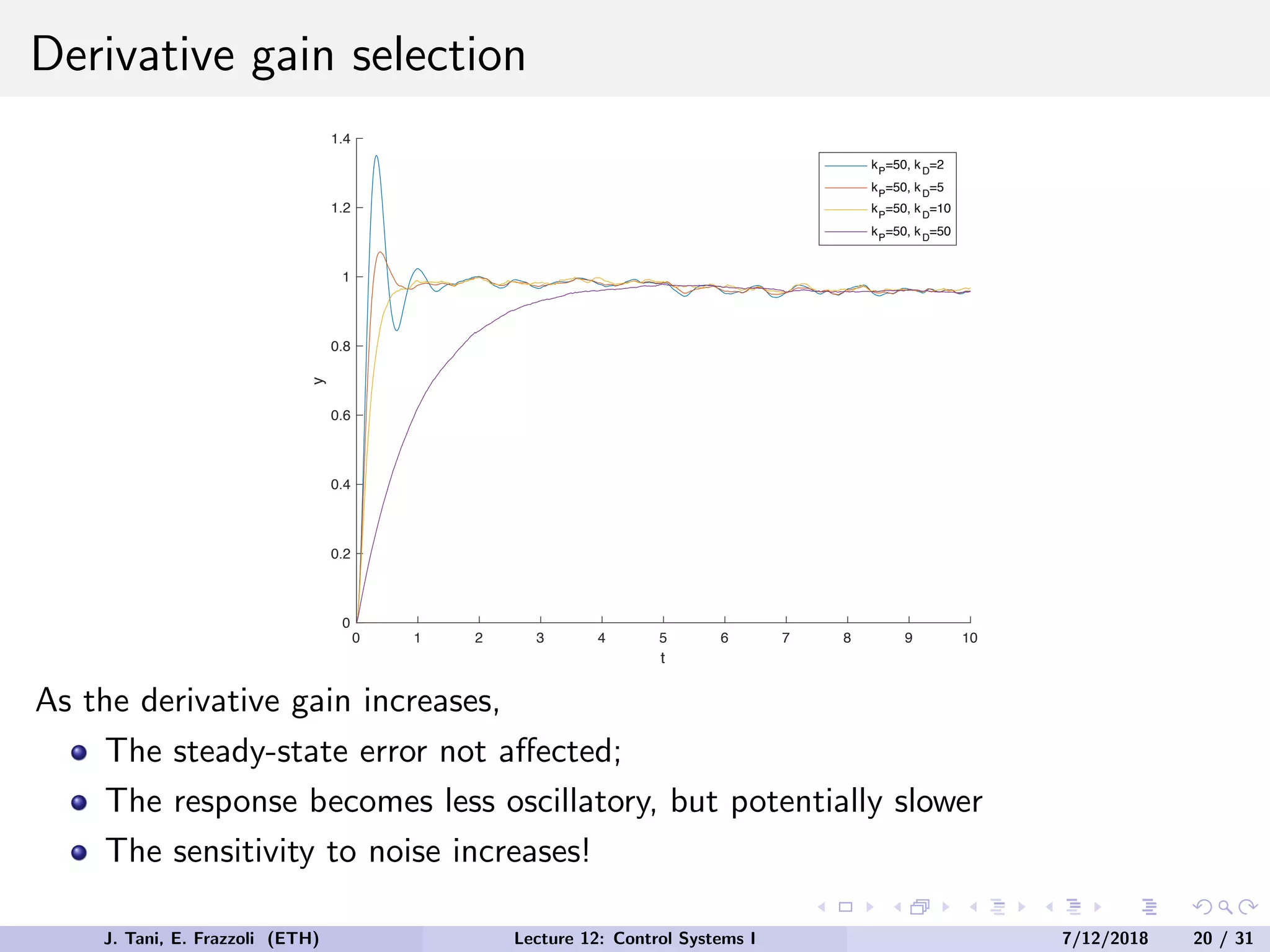 Derivative gain selection
0 1 2 3 4 5 6 7 8 9 10
t
0
0.2
0.4
0.6
0.8
1
1.2
1.4
y
kP
=50, kD
=2
kP
=50, kD
=5
kP
=50, kD
=10
kP
=50, kD
=50
As the derivative gain increases,
The steady-state error not affected;
The response becomes less oscillatory, but potentially slower
The sensitivity to noise increases!
J. Tani, E. Frazzoli (ETH) Lecture 12: Control Systems I 7/12/2018 20 / 31
 
