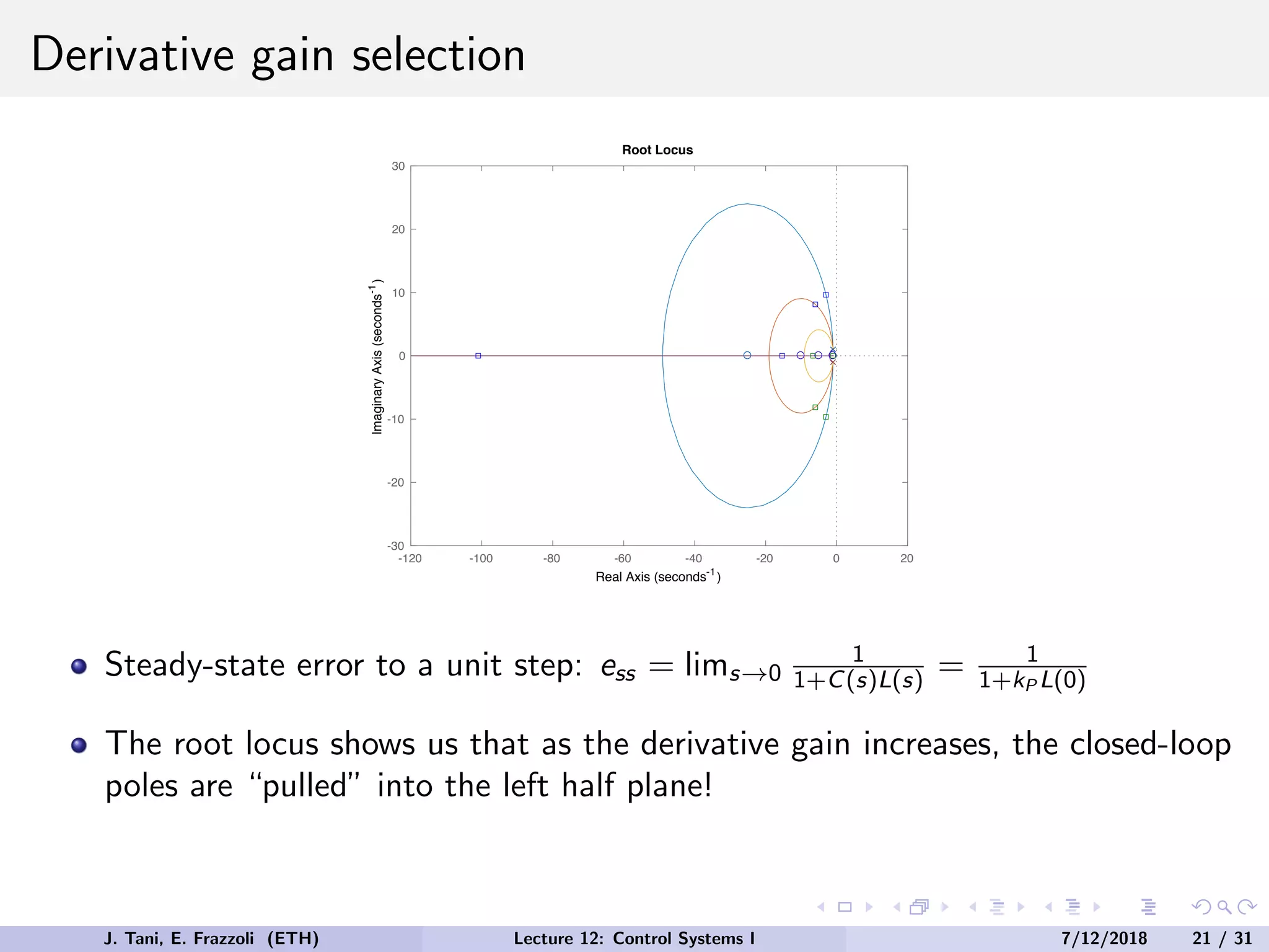 Derivative gain selection
-120 -100 -80 -60 -40 -20 0 20
-30
-20
-10
0
10
20
30
Root Locus
Real Axis (seconds-1
)
Imaginary
Axis
(seconds
-1
)
Steady-state error to a unit step: ess = lims→0
1
1+C(s)L(s) = 1
1+kP L(0)
The root locus shows us that as the derivative gain increases, the closed-loop
poles are “pulled” into the left half plane!
J. Tani, E. Frazzoli (ETH) Lecture 12: Control Systems I 7/12/2018 21 / 31
 