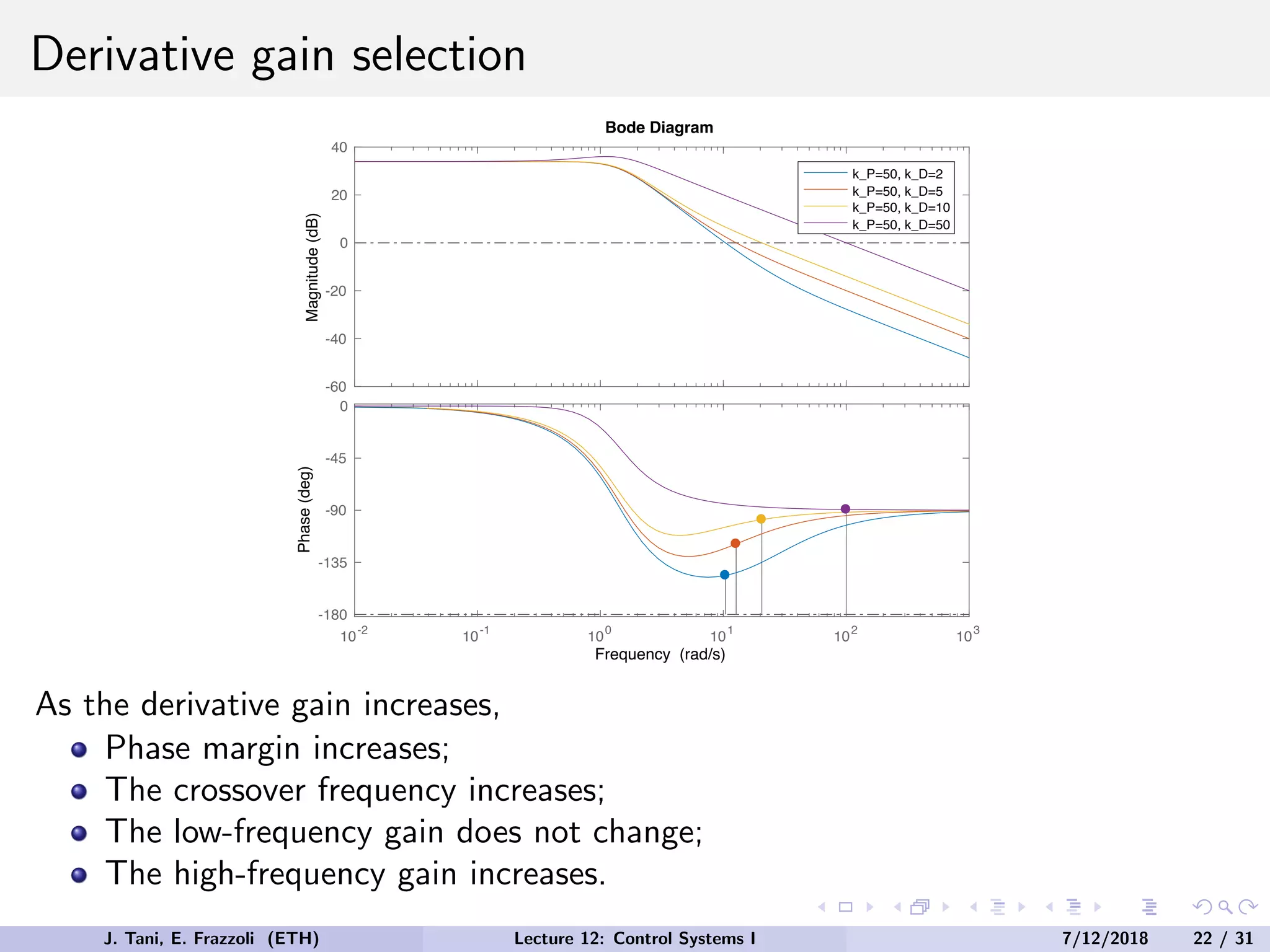 Derivative gain selection
-60
-40
-20
0
20
40
Magnitude
(dB)
k_P=50, k_D=2
k_P=50, k_D=5
k_P=50, k_D=10
k_P=50, k_D=50
10-2
10-1
100
101
102
103
-180
-135
-90
-45
0
Phase
(deg)
Bode Diagram
Frequency (rad/s)
As the derivative gain increases,
Phase margin increases;
The crossover frequency increases;
The low-frequency gain does not change;
The high-frequency gain increases.
J. Tani, E. Frazzoli (ETH) Lecture 12: Control Systems I 7/12/2018 22 / 31
 