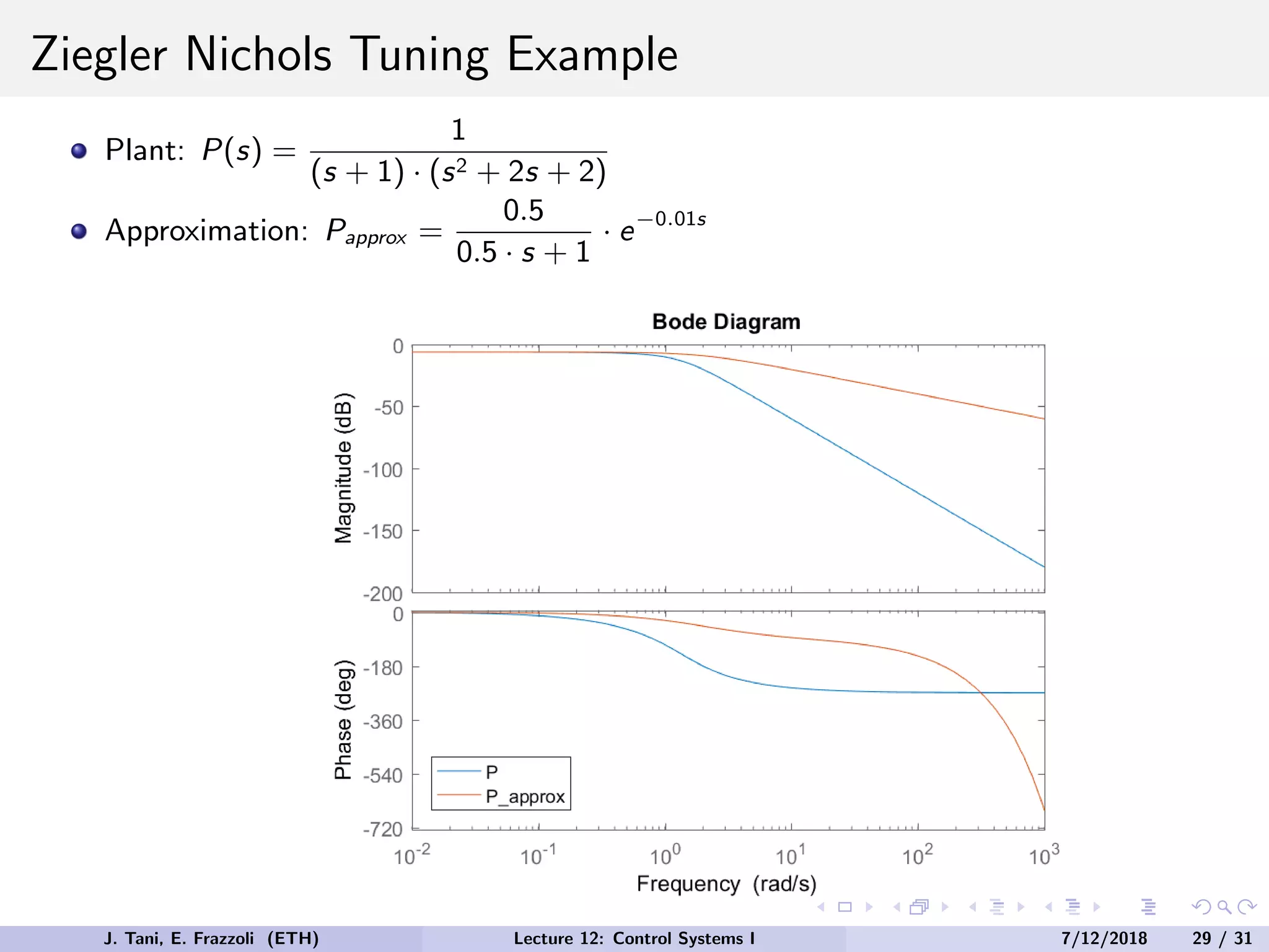 Ziegler Nichols Tuning Example
Plant: P(s) =
1
(s + 1) · (s2 + 2s + 2)
Approximation: Papprox =
0.5
0.5 · s + 1
· e−0.01s
J. Tani, E. Frazzoli (ETH) Lecture 12: Control Systems I 7/12/2018 29 / 31
 