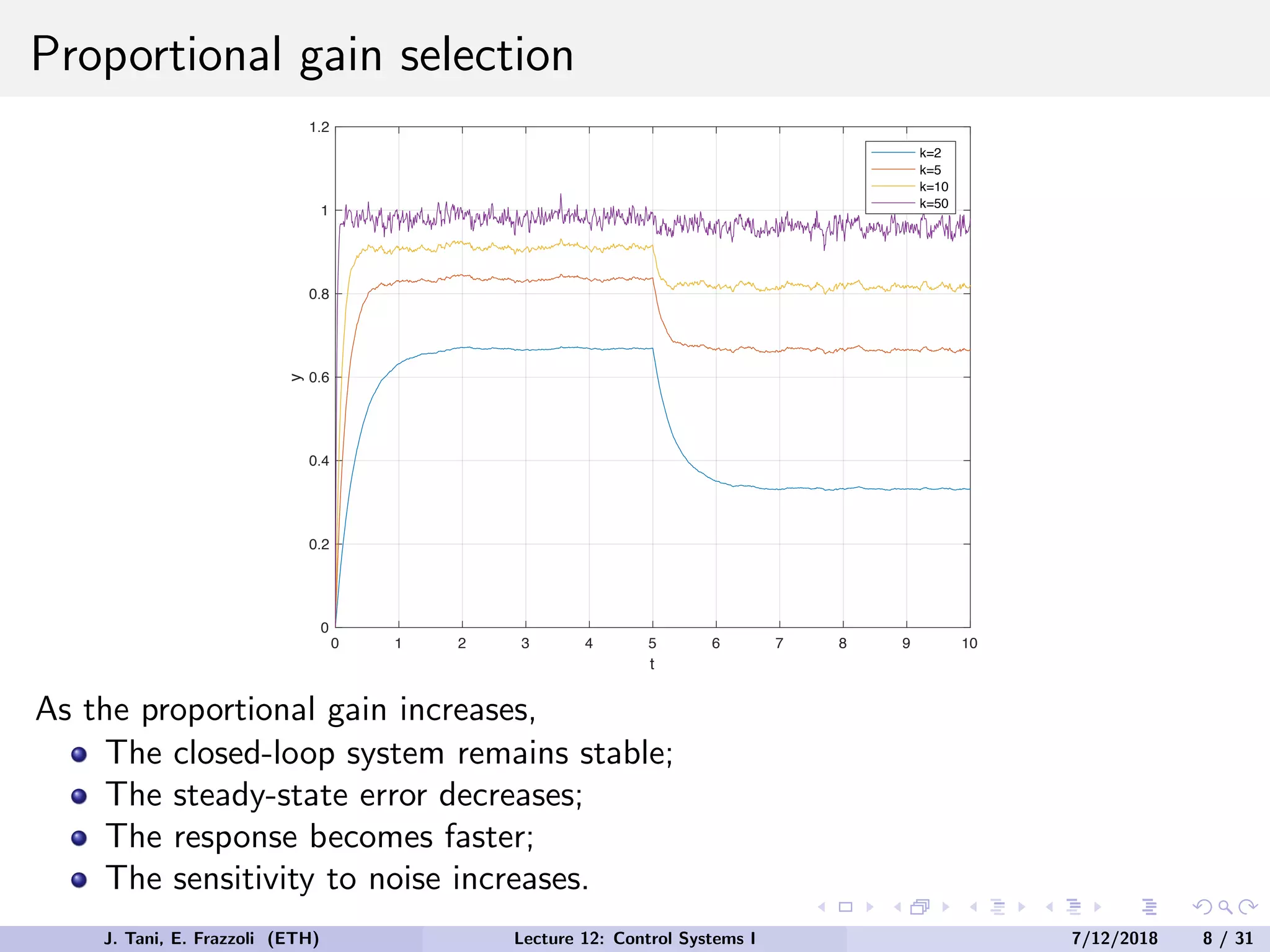 Proportional gain selection
0 1 2 3 4 5 6 7 8 9 10
t
0
0.2
0.4
0.6
0.8
1
1.2
y
k=2
k=5
k=10
k=50
As the proportional gain increases,
The closed-loop system remains stable;
The steady-state error decreases;
The response becomes faster;
The sensitivity to noise increases.
J. Tani, E. Frazzoli (ETH) Lecture 12: Control Systems I 7/12/2018 8 / 31
 