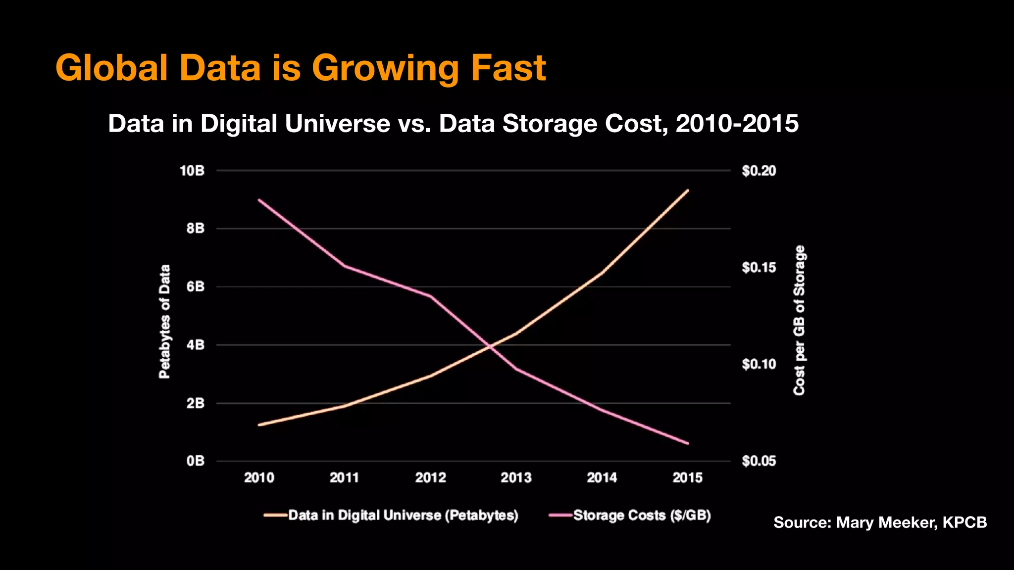 Global Data is Growing Fast
Data in Digital Universe vs. Data Storage Cost, 2010-2015
Source: Mary Meeker, KPCB
 