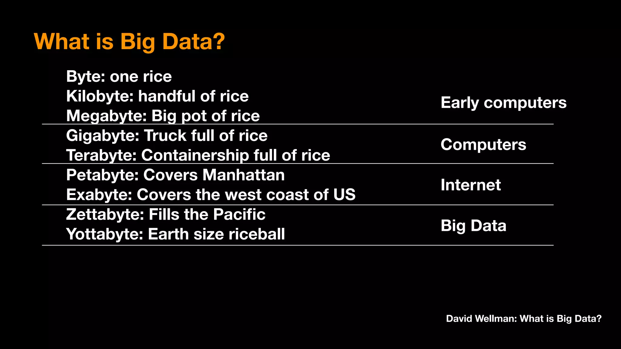 Byte: one rice 
Kilobyte: handful of rice 
Megabyte: Big pot of rice 
Gigabyte: Truck full of rice 
Terabyte: Containership full of rice 
Petabyte: Covers Manhattan 
Exabyte: Covers the west coast of US 
Zettabyte: Fills the Paciﬁc 
Yottabyte: Earth size riceball
David Wellman: What is Big Data?
Big Data
Internet
Computers
Early computers
What is Big Data?
 