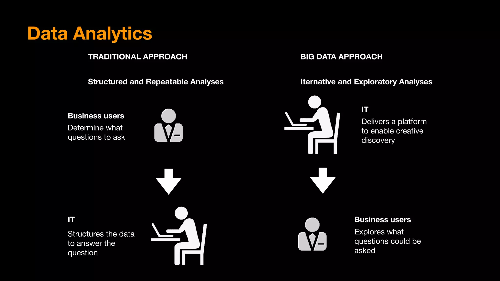 Data Analytics
TRADITIONAL APPROACH
Structured and Repeatable Analyses
BIG DATA APPROACH
Iternative and Exploratory Analyses
Business users
Business users
Determine what
questions to ask
IT
Structures the data
to answer the
question
IT
Delivers a platform
to enable creative
discovery
Explores what
questions could be
asked
 