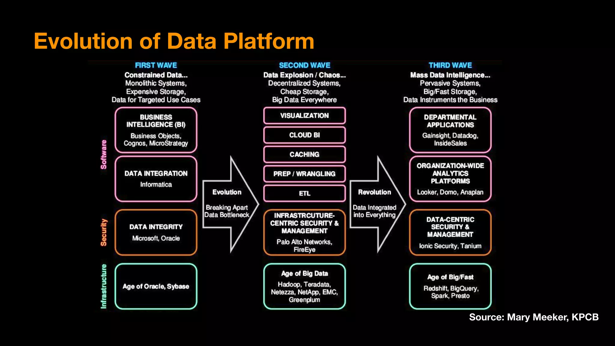 Evolution of Data Platform
Source: Mary Meeker, KPCB
 