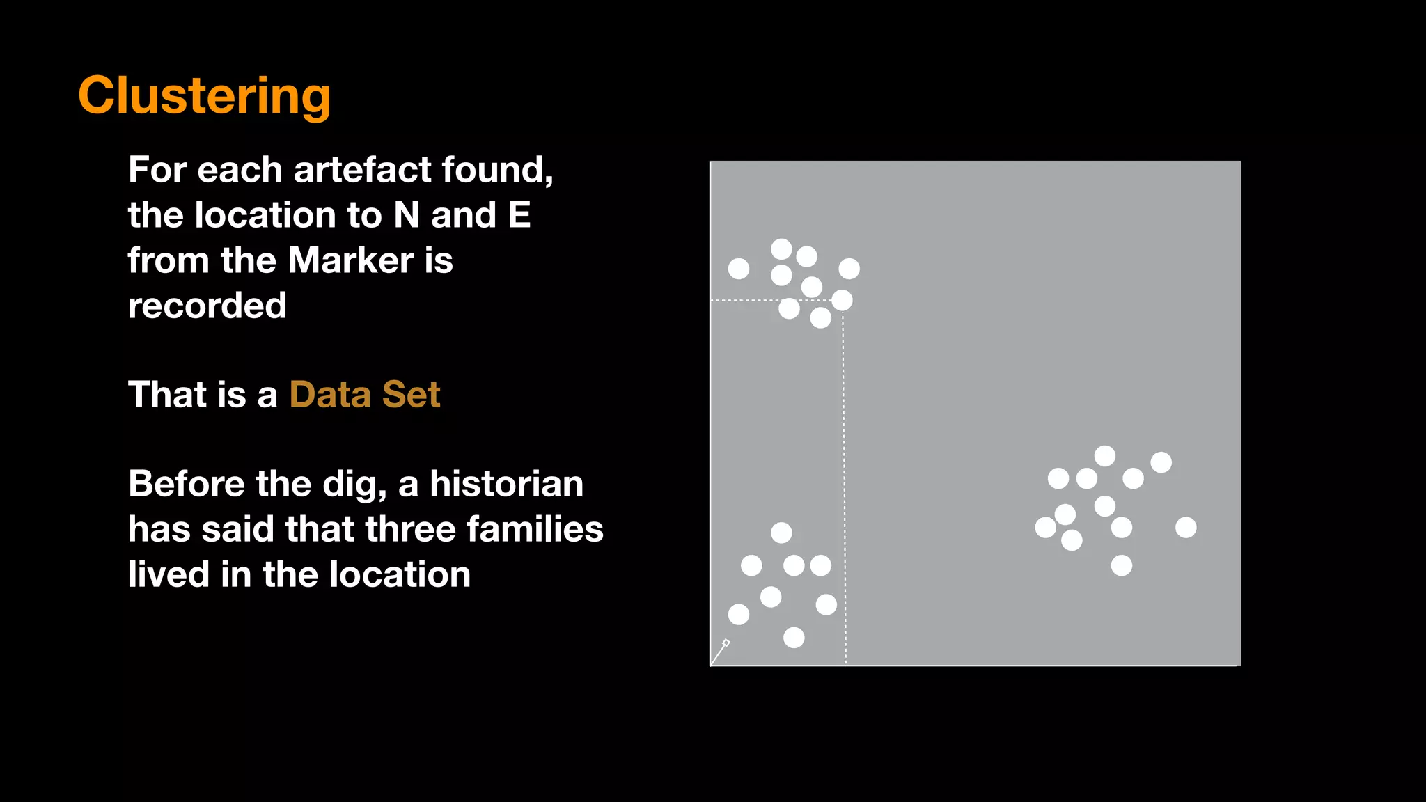For each artefact found,
the location to N and E
from the Marker is
recorded
That is a Data Set
Before the dig, a historian
has said that three families
lived in the location
Clustering
 