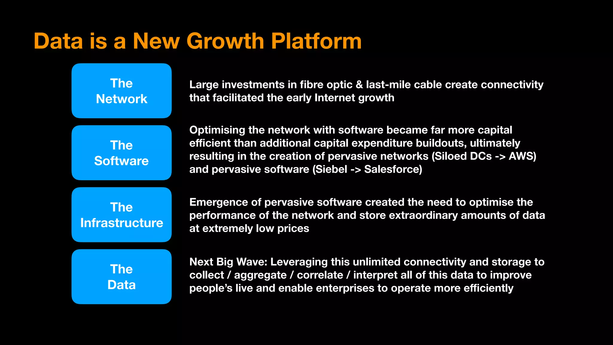 Data is a New Growth Platform
The
Network
The 
Software
The 
Infrastructure
The 
Data
Large investments in ﬁbre optic & last-mile cable create connectivity
that facilitated the early Internet growth
Optimising the network with software became far more capital
eﬃcient than additional capital expenditure buildouts, ultimately
resulting in the creation of pervasive networks (Siloed DCs -> AWS)
and pervasive software (Siebel -> Salesforce)
Emergence of pervasive software created the need to optimise the
performance of the network and store extraordinary amounts of data
at extremely low prices
Next Big Wave: Leveraging this unlimited connectivity and storage to
collect / aggregate / correlate / interpret all of this data to improve
people’s live and enable enterprises to operate more eﬃciently
 