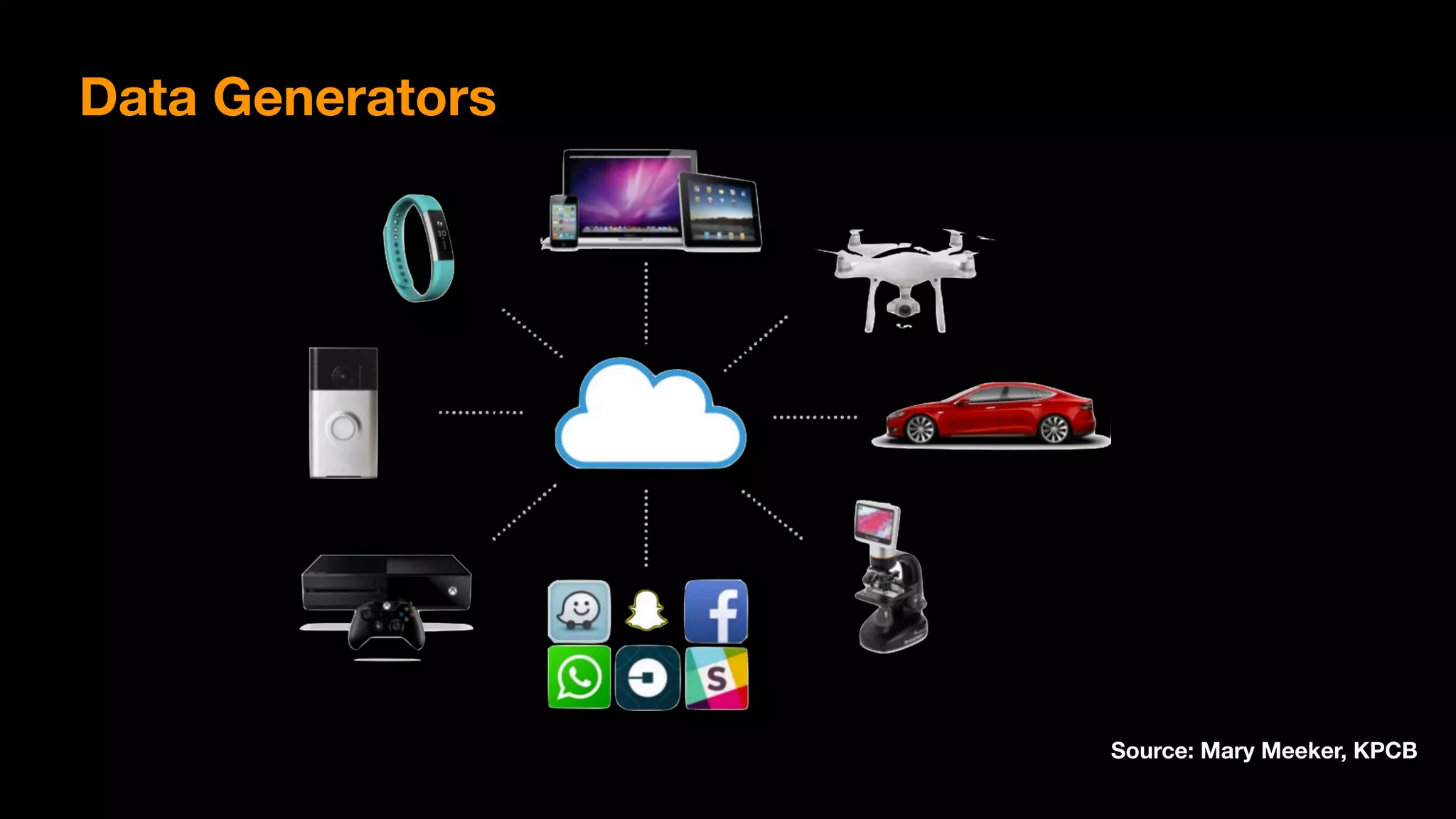 Data Generators
Source: Mary Meeker, KPCB
 