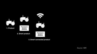 1. Product
2. Smart product
Processors
Sensors
Software
3. Smart connected product
Processors
Sensors
Software
Source: HBR
 