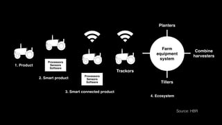 1. Product
2. Smart product
Processors
Sensors
Software
3. Smart connected product
Processors
Sensors
Software
Source: HBR
Farm
equipment
system
Planters
Tillers
Trackors
Combine
harvesters
4. Ecosystem
 