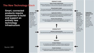 The New Technology Stack
Smart, connected
products require
companies to build
and support an
entirely new
technology
infrastructure
Source: HBR
 