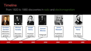 Timeline
From 1820 to 1880 discoveries in radio and electromagnetism
 