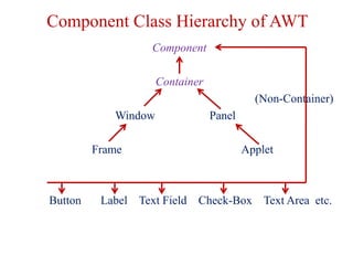Component Class Hierarchy of AWT
Component
Container
(Non-Container)
Window Panel
Frame Applet
Button Label Text Field Che...