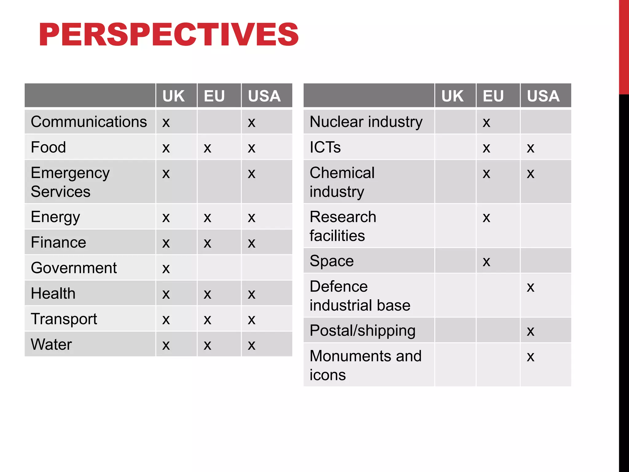 PERSPECTIVES
               UK   EU   USA                      UK   EU   USA
Communications x         x     Nuclear industry        x
Food           x    x    x     ICTs                    x    x
Emergency      x         x     Chemical                x    x
Services                       industry
Energy         x    x    x     Research                x
Finance        x    x    x     facilities

Government     x               Space                   x

Health         x    x    x     Defence                      x
                               industrial base
Transport      x    x    x
                               Postal/shipping              x
Water          x    x    x
                               Monuments and                x
                               icons
 