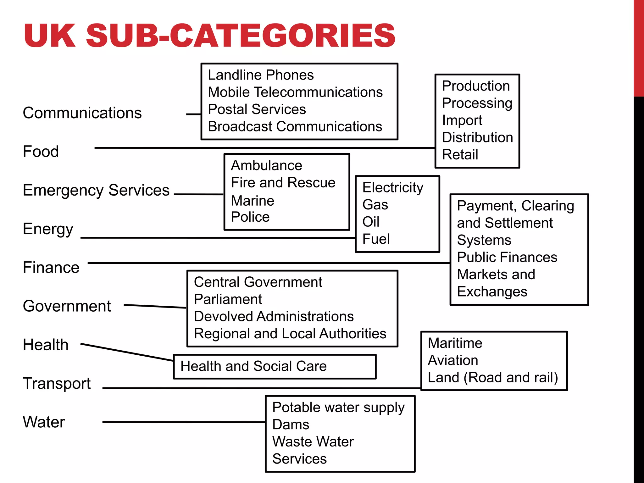UK SUB-CATEGORIES
                         Landline Phones
                         Mobile Telecommunications               Production
                         Postal Services                         Processing
Communications                                                   Import
                         Broadcast Communications
                                                                 Distribution
Food                                                             Retail
                            Ambulance
                            Fire and Rescue      Electricity
Emergency Services
                            Marine               Gas               Payment, Clearing
                            Police               Oil               and Settlement
Energy
                                                 Fuel              Systems
                                                                   Public Finances
Finance                                                            Markets and
                       Central Government
                                                                   Exchanges
                       Parliament
Government
                       Devolved Administrations
                       Regional and Local Authorities
Health                                                         Maritime
                     Health and Social Care                    Aviation
Transport                                                      Land (Road and rail)

                                   Potable water supply
Water                              Dams
                                   Waste Water
                                   Services
 