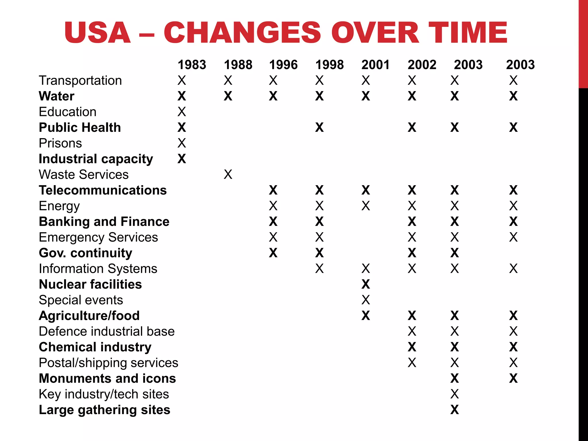 USA – CHANGES OVER TIME
                       1983   1988   1996   1998   2001   2002   2003   2003
Transportation         X      X      X      X      X      X      X      X
Water                  X      X      X      X      X      X      X      X
Education              X
Public Health          X                    X             X      X      X
Prisons                X
Industrial capacity    X
Waste Services                X
Telecommunications                   X      X      X      X      X      X
Energy                               X      X      X      X      X      X
Banking and Finance                  X      X             X      X      X
Emergency Services                   X      X             X      X      X
Gov. continuity                      X      X             X      X
Information Systems                         X      X      X      X      X
Nuclear facilities                                 X
Special events                                     X
Agriculture/food                                   X      X      X      X
Defence industrial base                                   X      X      X
Chemical industry                                         X      X      X
Postal/shipping services                                  X      X      X
Monuments and icons                                              X      X
Key industry/tech sites                                          X
Large gathering sites                                            X
 