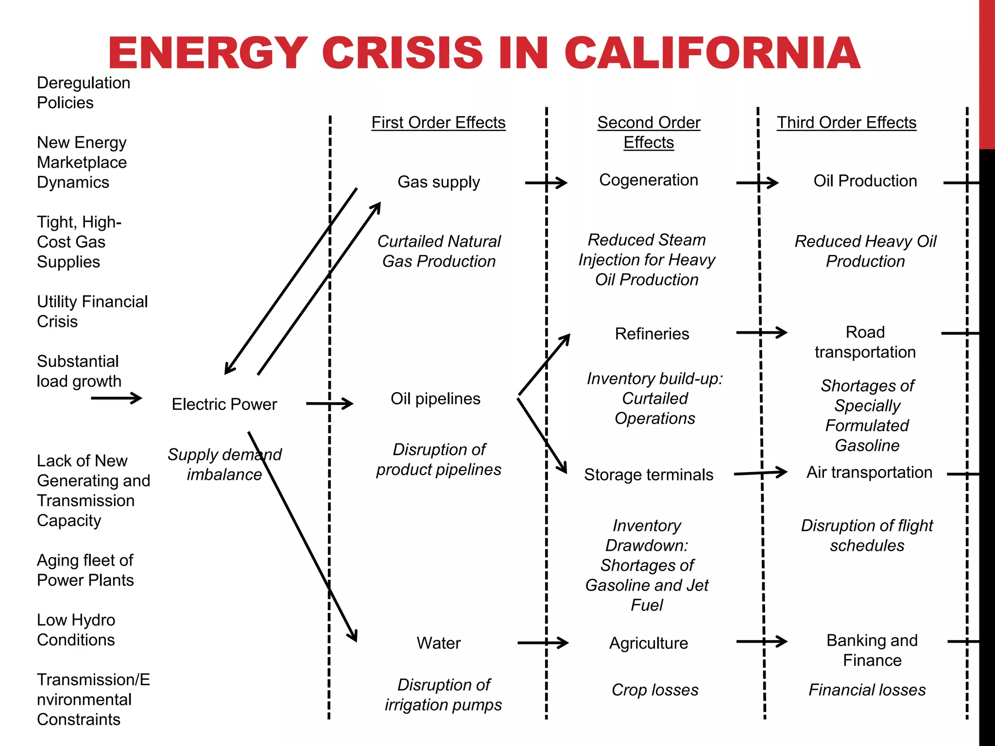ENERGY CRISIS IN CALIFORNIA
Deregulation
Policies
                                     First Order Effects     Second Order         Third Order Effects
New Energy                                                      Effects
Marketplace
Dynamics                                Gas supply           Cogeneration             Oil Production

Tight, High-
Cost Gas                             Curtailed Natural       Reduced Steam          Reduced Heavy Oil
Supplies                             Gas Production        Injection for Heavy         Production
                                                              Oil Production
Utility Financial
Crisis
                                                                Refineries                 Road
                                                                                       transportation
Substantial
load growth                                                 Inventory build-up:        Shortages of
                    Electric Power     Oil pipelines             Curtailed              Specially
                                                                Operations             Formulated
                                       Disruption of                                    Gasoline
Lack of New    Supply demand
                 imbalance           product pipelines     Storage terminals          Air transportation
Generating and
Transmission
Capacity                                                      Inventory              Disruption of flight
                                                             Drawdown:                   schedules
Aging fleet of                                              Shortages of
Power Plants                                               Gasoline and Jet
                                                                 Fuel
Low Hydro
Conditions                                 Water               Agriculture              Banking and
                                                                                          Finance
Transmission/E                           Disruption of         Crop losses            Financial losses
nvironmental                          irrigation pumps
Constraints
 