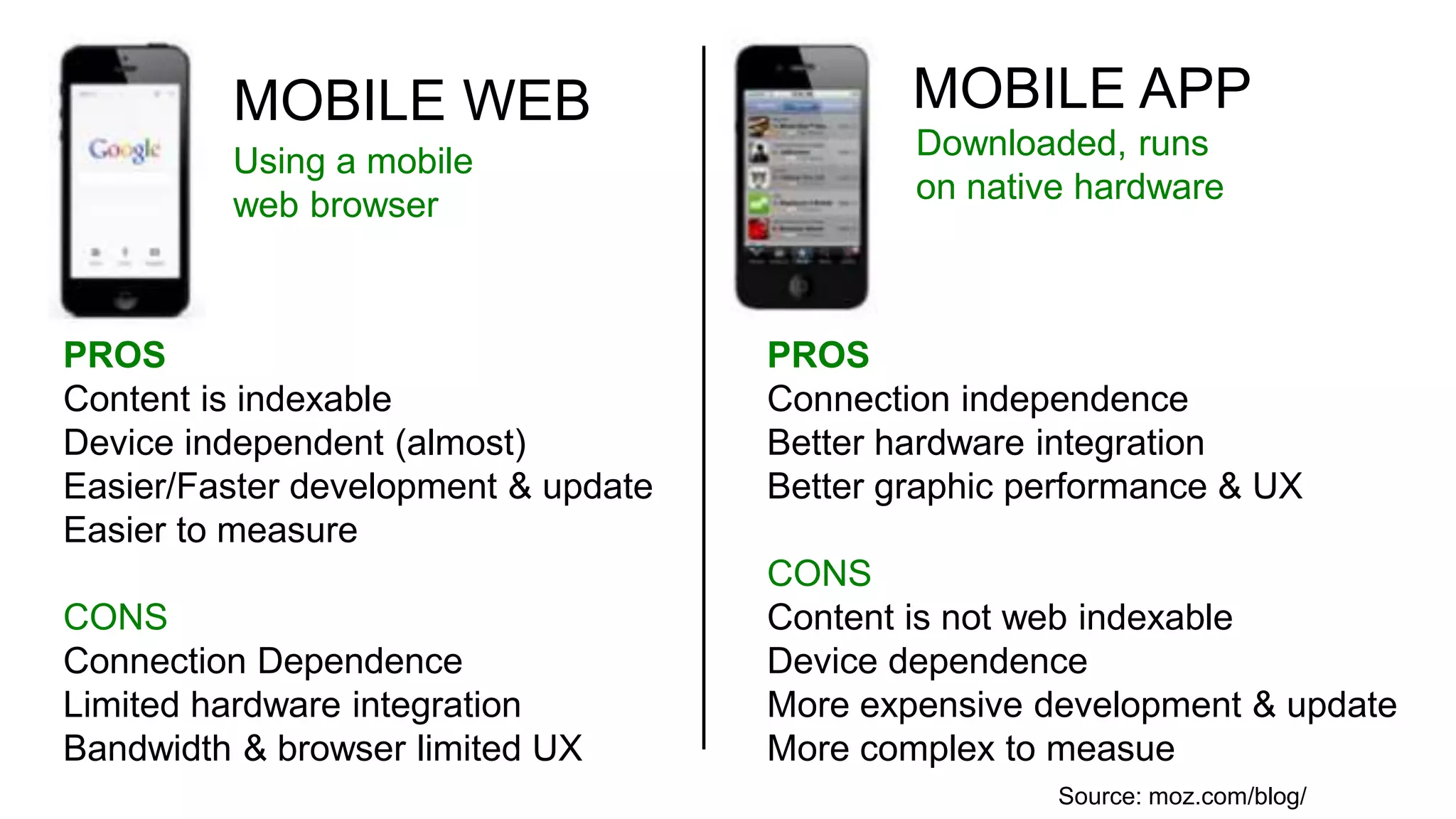MOBILE WEB MOBILE APP 
Downloaded, runs 
Using a mobile 
on native hardware 
web browser 
PROS 
Content is indexable 
Device independent (almost) 
Easier/Faster development & update 
Easier to measure 
CONS 
Connection Dependence 
Limited hardware integration 
Bandwidth & browser limited UX 
PROS 
Connection independence 
Better hardware integration 
Better graphic performance & UX 
CONS 
Content is not web indexable 
Device dependence 
More expensive development & update 
More complex to measue 
Source: moz.com/blog/ 
 