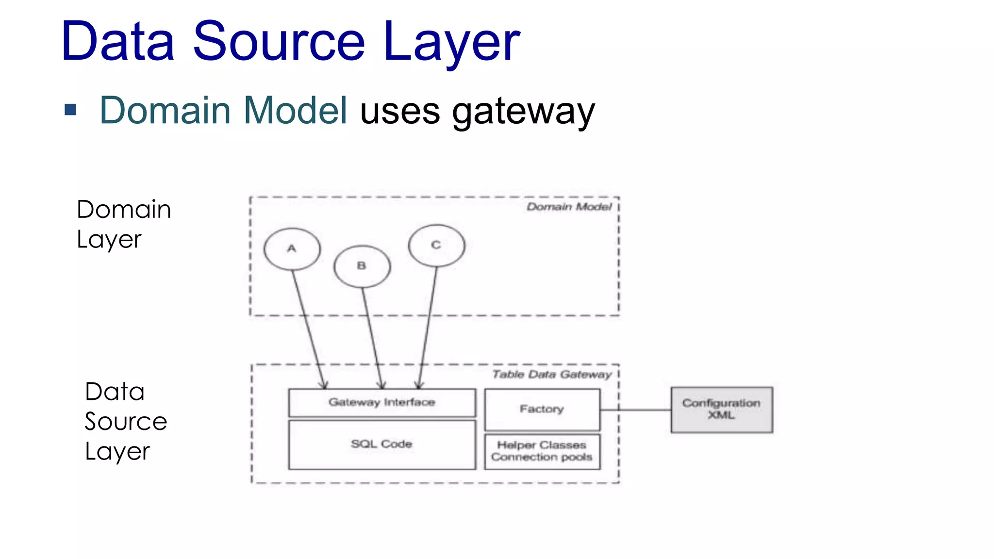 Data Source Layer 
 Domain Model uses gateway 
Domain 
Layer 
Data 
Source 
Layer 
 