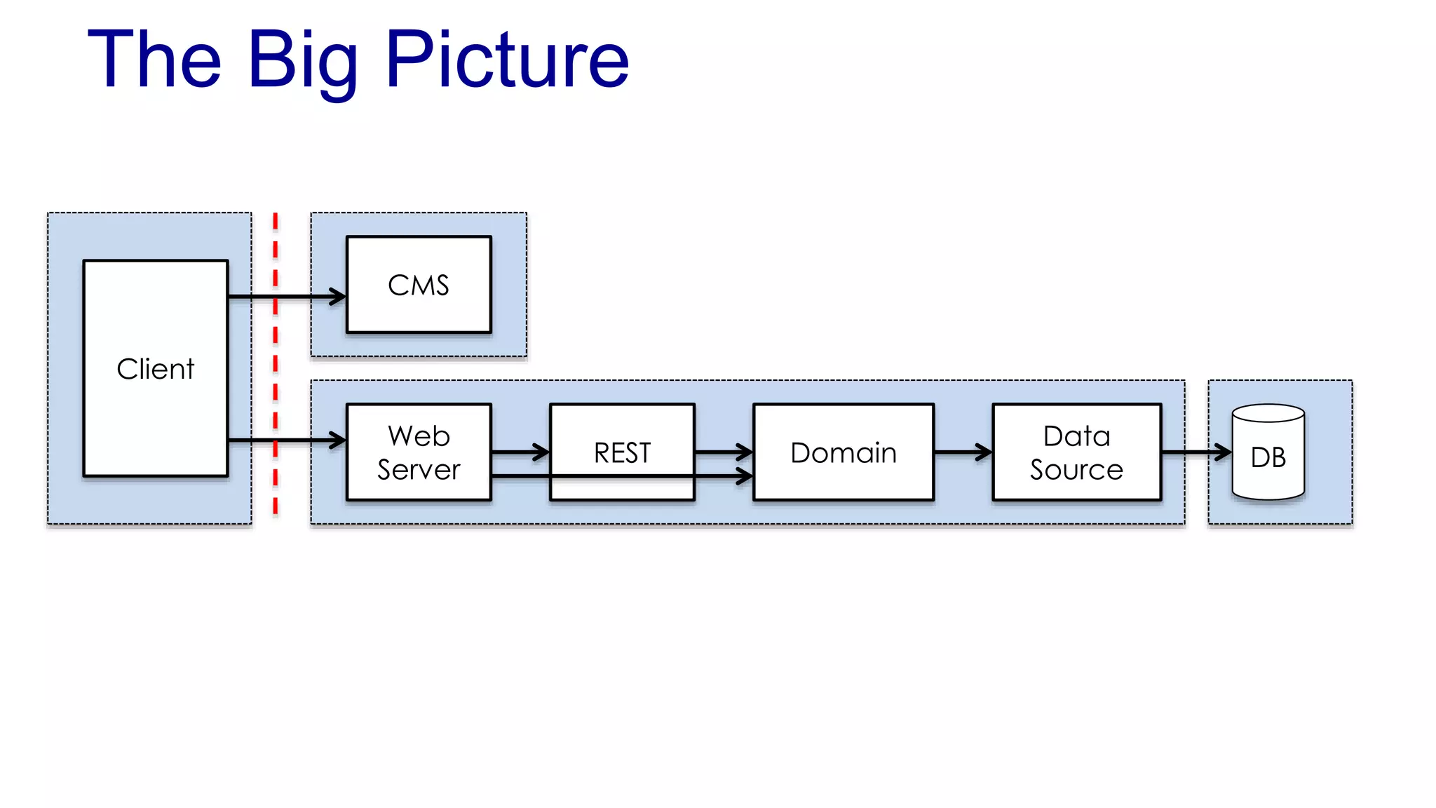 The Big Picture 
Client 
Web 
Data 
Domain 
Server Source 
DB 
CMS 
REST 
 