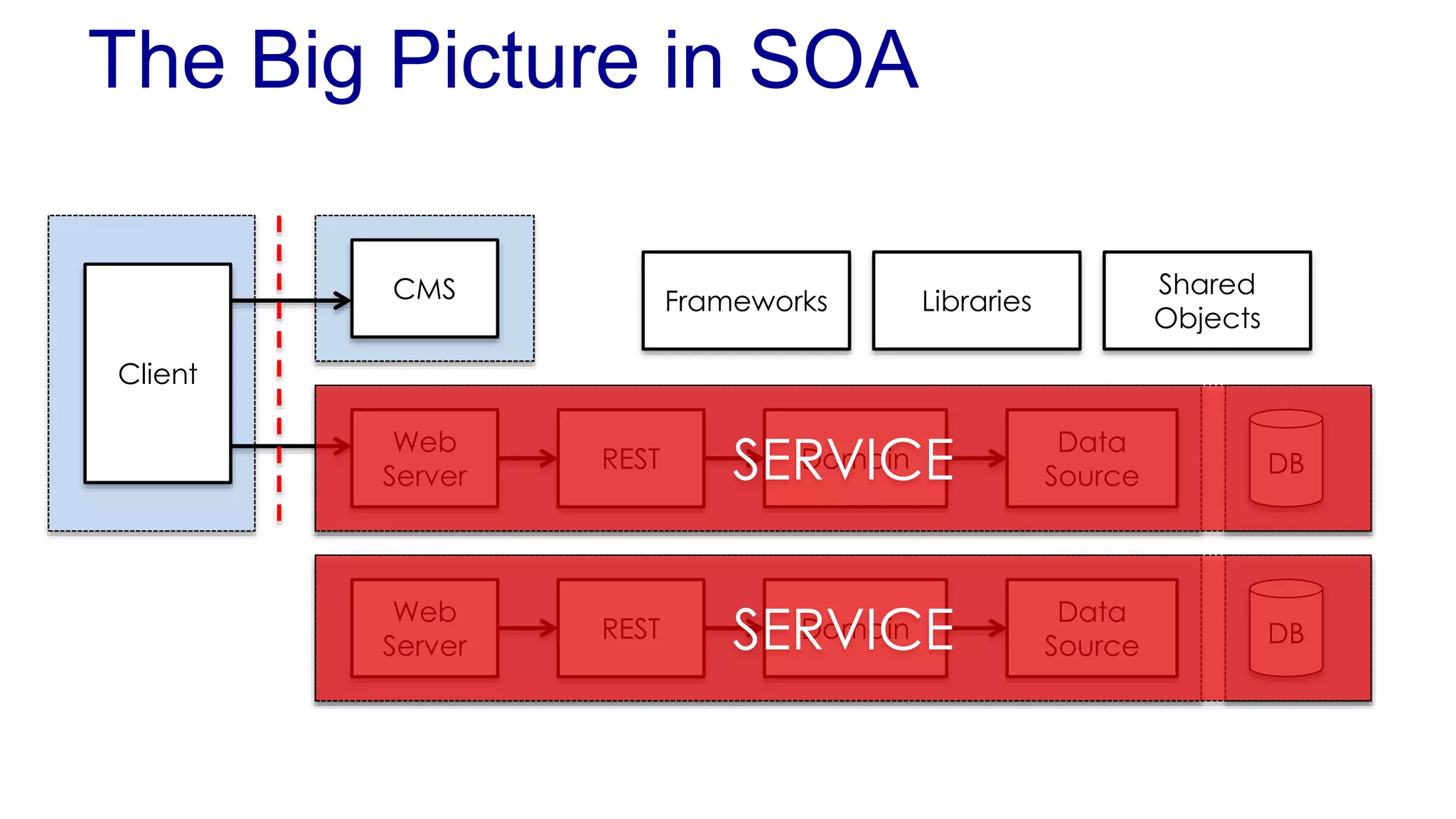 The Big Picture in SOA 
Client 
Web 
SERVICE Data 
Domain 
Server Source 
DB 
CMS 
REST 
Web 
Data 
REST 
SERVICE Domain 
Server Source 
DB 
Frameworks Libraries 
Shared 
Objects 
 