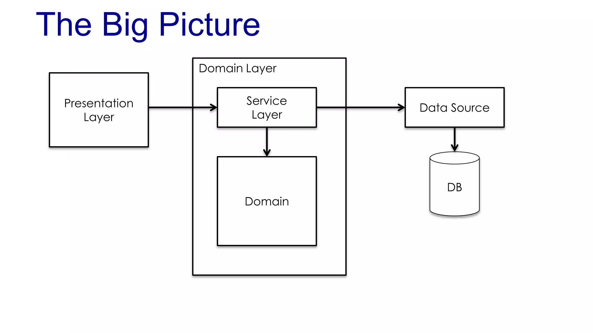 The Big Picture 
Domain Layer 
Presentation 
Layer 
Service 
Layer 
Data Source 
Domain 
DB 
 